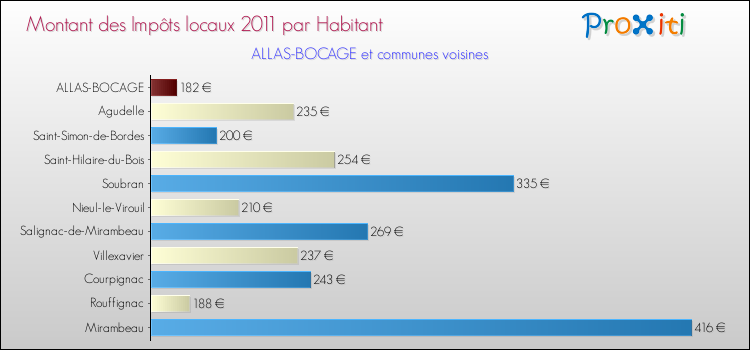 Montant des impôts locaux par Habitant pour ALLAS-BOCAGE et les communes proches Comparaison des impôts locaux par habitant pour ALLAS-BOCAGE et les communes voisines