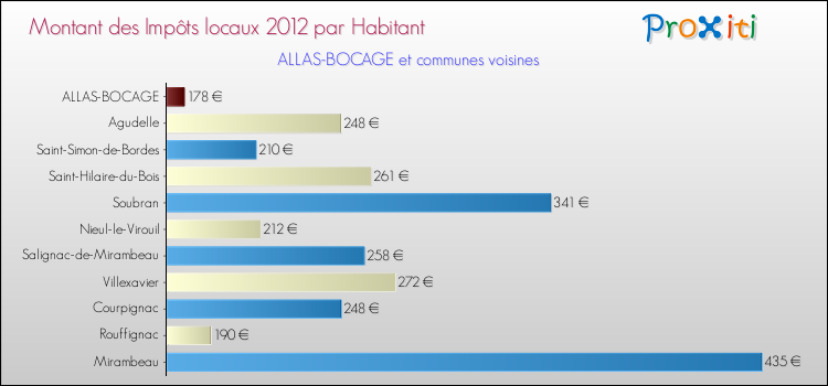 Montant des impôts locaux par Habitant pour ALLAS-BOCAGE et les communes proches Comparaison des impôts locaux par habitant pour ALLAS-BOCAGE et les communes voisines