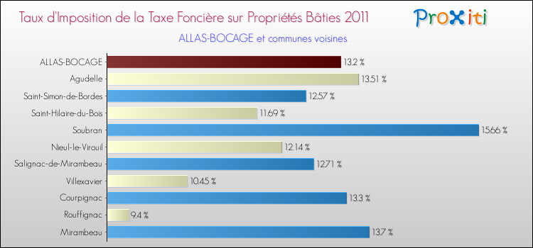 Taux d'imposition de la taxe foncière sur le bati 2011 pour ALLAS-BOCAGE et les communes proches Comparaison des taux d'imposition de la taxe foncière sur le bati 2011 pour ALLAS-BOCAGE et les communes voisines