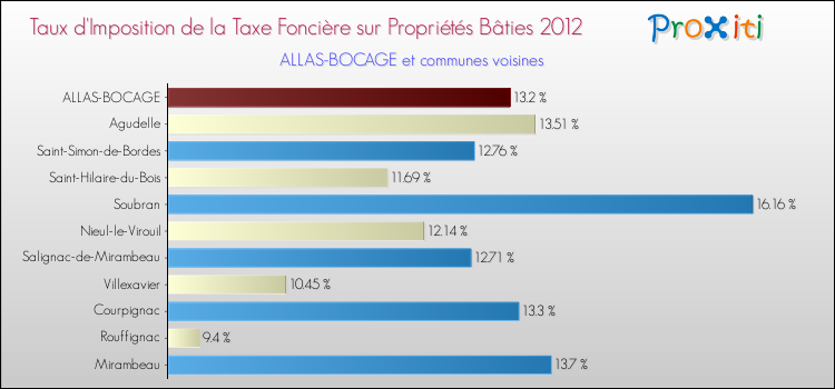 Taux d'imposition de la taxe foncière sur le bati 2012 pour ALLAS-BOCAGE et les communes proches Comparaison des taux d'imposition de la taxe foncière sur le bati 2012 pour ALLAS-BOCAGE et les communes voisines