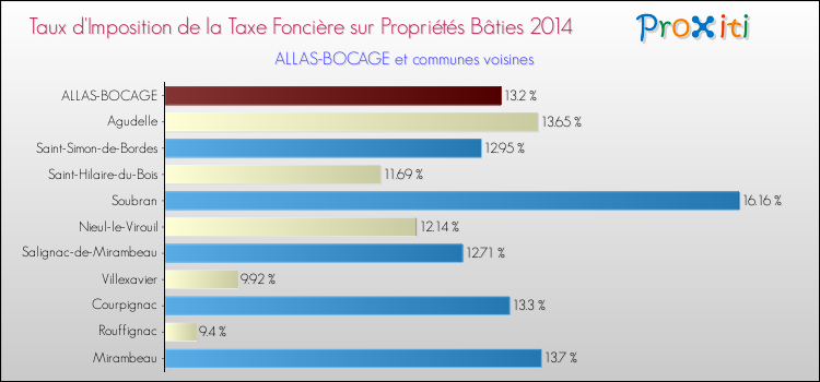 Taux d'imposition de la taxe foncière sur le bati 2014 pour ALLAS-BOCAGE et les communes proches Comparaison des taux d'imposition de la taxe foncière sur le bati 2014 pour ALLAS-BOCAGE et les communes voisines
