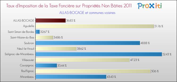 Taux d'imposition de la taxe foncière sur les immeubles et terrains non batis 2011 pour ALLAS-BOCAGE et les communes proches Comparaison des taux d'imposition de la taxe foncière sur les immeubles et terrains non batis 2011 pour ALLAS-BOCAGE et les communes voisines