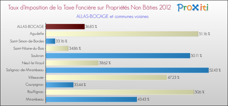 Taux d'imposition de la taxe foncière sur les immeubles et terrains non batis 2012 pour ALLAS-BOCAGE et les communes proches Comparaison des taux d'imposition de la taxe foncière sur les immeubles et terrains non batis 2012 pour ALLAS-BOCAGE et les communes voisines