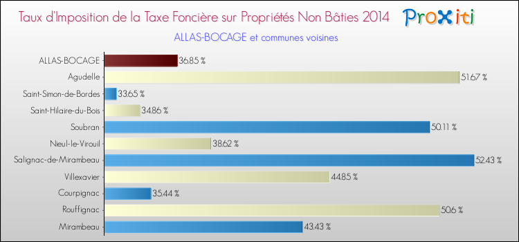 Taux d'imposition de la taxe foncière sur les immeubles et terrains non batis 2014 pour ALLAS-BOCAGE et les communes proches Comparaison des taux d'imposition de la taxe foncière sur les immeubles et terrains non batis 2014 pour ALLAS-BOCAGE et les communes voisines