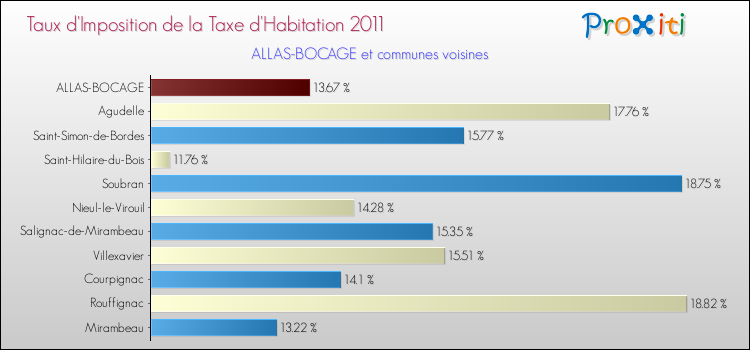 Taux d'imposition de la taxe d'habitation 2011 pour ALLAS-BOCAGE et les communes proches Comparaison des taux d'imposition de la taxe d'habitation 2011 pour ALLAS-BOCAGE et les communes voisines