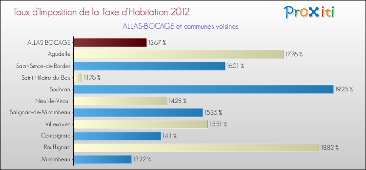 Taux d'imposition de la taxe d'habitation 2012 pour ALLAS-BOCAGE et les communes proches Comparaison des taux d'imposition de la taxe d'habitation 2012 pour ALLAS-BOCAGE et les communes voisines