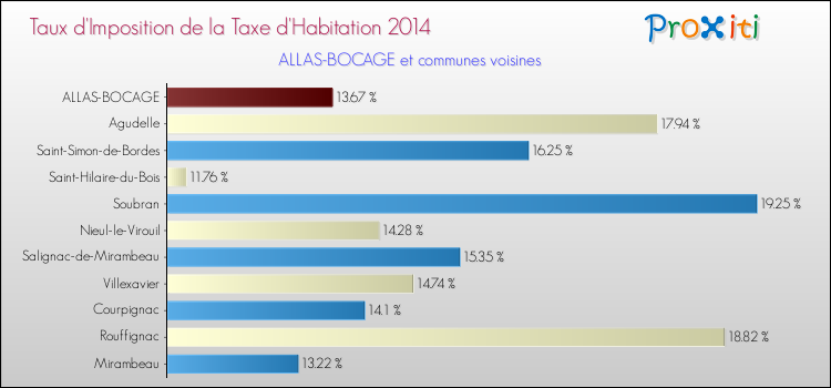 Taux d'imposition de la taxe d'habitation 2014 pour ALLAS-BOCAGE et les communes proches Comparaison des taux d'imposition de la taxe d'habitation 2014 pour ALLAS-BOCAGE et les communes voisines