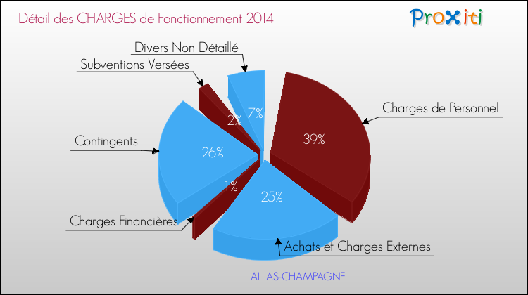 Décomposition des Charges de Fonctionnement 2014 de la commune de ALLAS-CHAMPAGNE Charges de Fonctionnement 2014 pour la commune de ALLAS-CHAMPAGNE