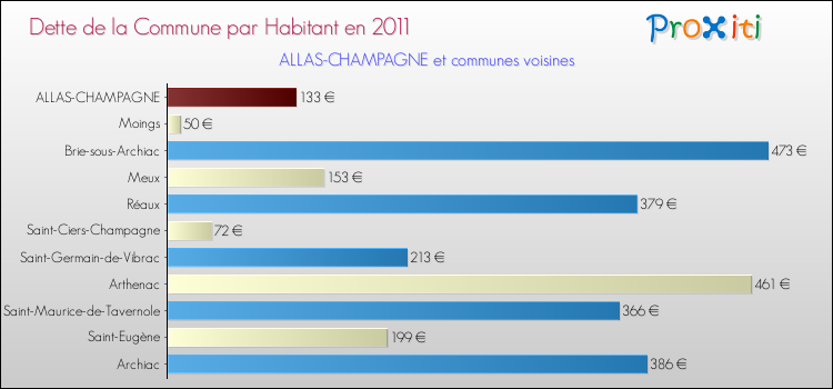 Dette par habitant de la commune en 2011 pour ALLAS-CHAMPAGNE et les communes proches Comparaison de la dette par habitant de la commune en 2011 pour ALLAS-CHAMPAGNE et les communes voisines