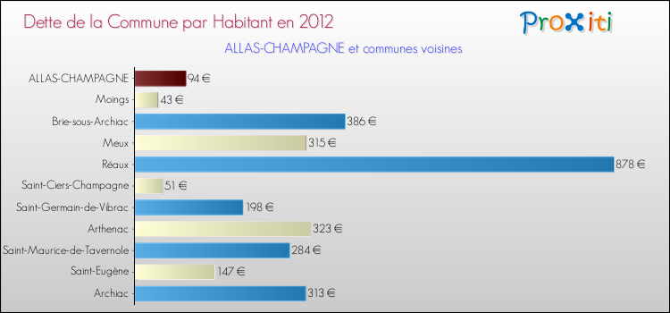 Dette par habitant de la commune en 2012 pour ALLAS-CHAMPAGNE et les communes proches Comparaison de la dette par habitant de la commune en 2012 pour ALLAS-CHAMPAGNE et les communes voisines