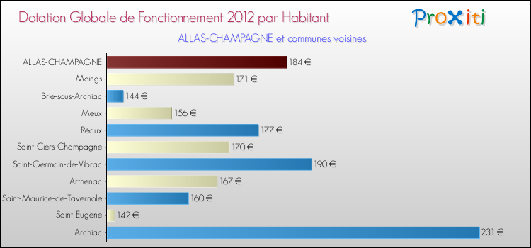 Montant des dotations globales de fonctionnement DGF par Habitant pour ALLAS-CHAMPAGNE et les communes proches Comparaison des des dotations globales de fonctionnement DGF par habitant pour ALLAS-CHAMPAGNE et les communes voisines