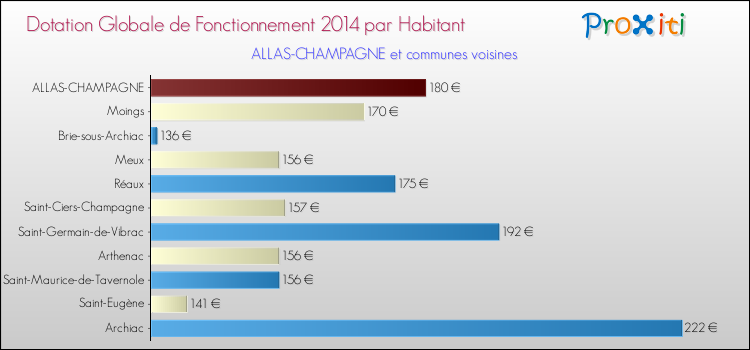 Montant des dotations globales de fonctionnement DGF par Habitant pour ALLAS-CHAMPAGNE et les communes proches en 2014. Comparaison des des dotations globales de fonctionnement DGF par habitant pour ALLAS-CHAMPAGNE et les communes voisines en 2014.