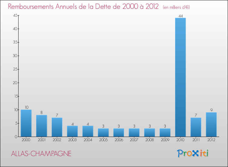 Evolution de l'annuité de la dette pour la commune de ALLAS-CHAMPAGNE de 2000 à 2012 Annuités de la dette pour ALLAS-CHAMPAGNE de 2000 à 2012