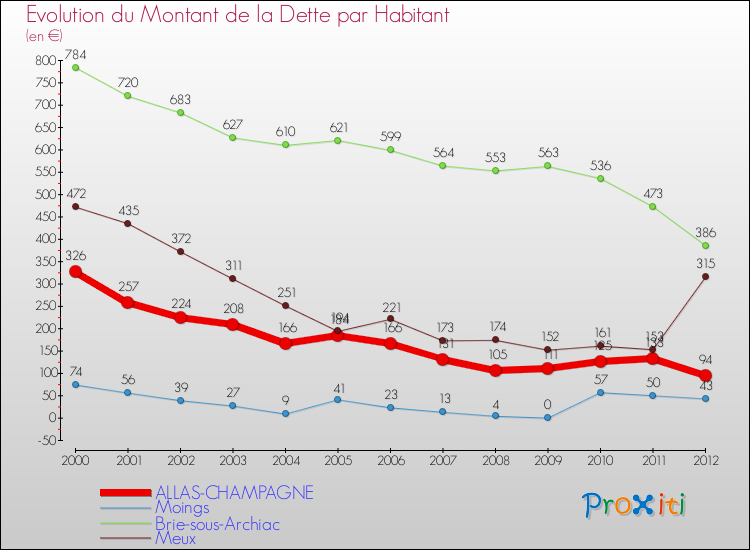 Evolution de la dette par habitant pour la commune de ALLAS-CHAMPAGNE et les communes proches de 2000 à 2012 Comparaison de la dette par habitant pour ALLAS-CHAMPAGNE et les communes voisines de 2000 à 2012