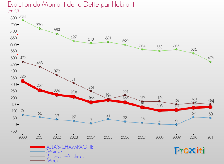 Evolution de la dette par habitant pour la commune de ALLAS-CHAMPAGNE et les communes proches Comparaison de la dette par habitant pour ALLAS-CHAMPAGNE et les communes voisines