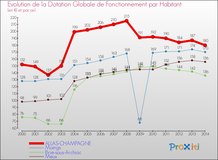 Evolution et montant de la dotation globale de fonctionnement par Habitant pour ALLAS-CHAMPAGNE et les communes proches de 2000 à 2014. Comparaison des dotations globales de fonctionnement par habitant pour ALLAS-CHAMPAGNE et les communes voisines de 2000 à 2014.