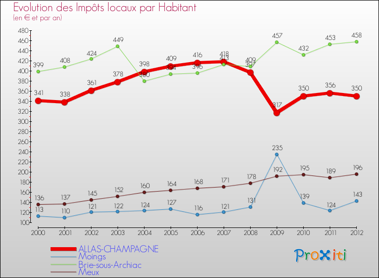 Evolution et montant des impôts locaux par Habitant pour ALLAS-CHAMPAGNE et les communes proches Comparaison des impôts locaux par habitant pour ALLAS-CHAMPAGNE et les communes voisines
