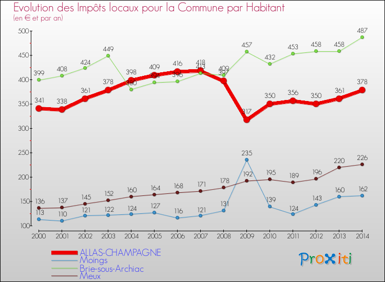 Evolution et montant des impôts locaux par Habitant pour ALLAS-CHAMPAGNE et les communes proches de 2000 à 2014 Comparaison des impôts locaux par habitant pour ALLAS-CHAMPAGNE et les communes voisines de 2000 à 2014
