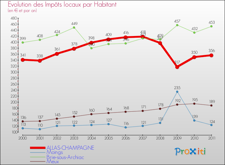 Evolution et montant des impôts locaux par Habitant pour ALLAS-CHAMPAGNE et les communes proches Comparaison des impôts locaux par habitant pour ALLAS-CHAMPAGNE et les communes voisines