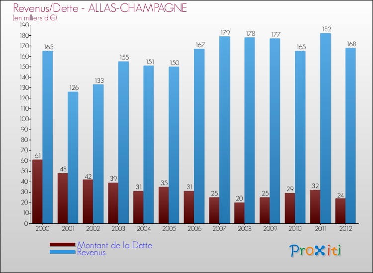Evolution comparée de la dette et des revenus pour la commune de ALLAS-CHAMPAGNE de 2000 à 2012 Comparaison de la dette et des revenus pour ALLAS-CHAMPAGNE de 2000 à 2012