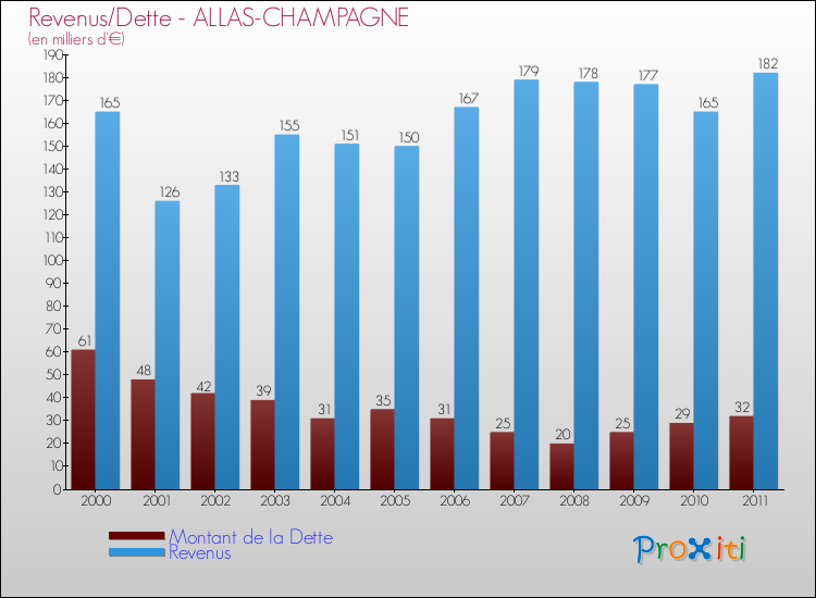 Evolution comparée de la dette et des revenus pour la commune de ALLAS-CHAMPAGNE de 2000 à 2011 Comparaison de la dette et des revenus pour ALLAS-CHAMPAGNE de 2000 à 2011