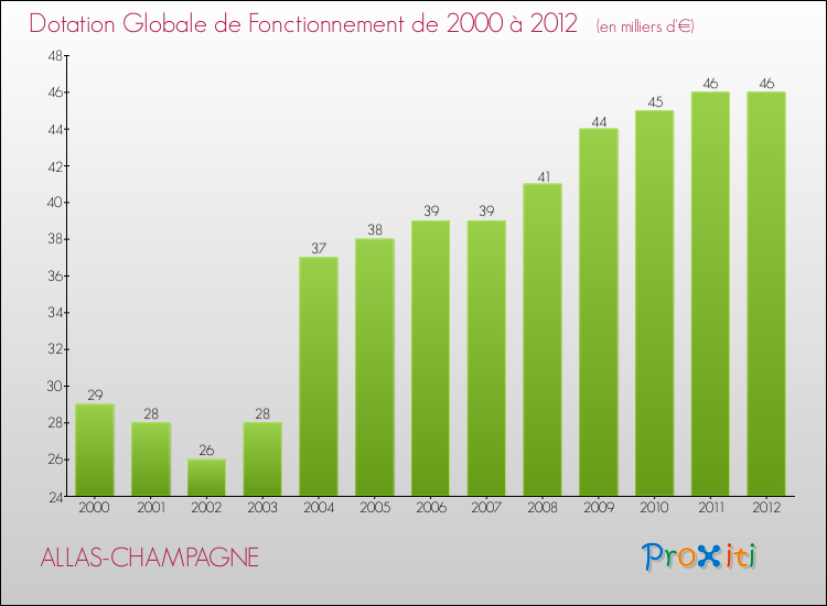 Evolution du montant de la Dotation Globale de Fonctionnement pour la commune de ALLAS-CHAMPAGNE de 2000 à 2012 Evolution du montant de la Dotation Globale de Fonctionnement pour ALLAS-CHAMPAGNE de 2000 à 2012