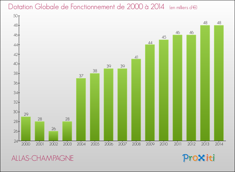 Evolution du montant de la Dotation Globale de Fonctionnement pour la commune de ALLAS-CHAMPAGNE de 2000 à 2014 Evolution du montant de la Dotation Globale de Fonctionnement pour ALLAS-CHAMPAGNE de 2000 à 2014