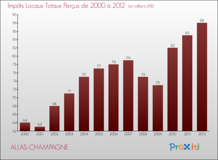 Evolution des Impôts Locaux pour la commune de ALLAS-CHAMPAGNE de 2000 à 2012 Evolution des Impôts Locaux pour ALLAS-CHAMPAGNE de 2000 à 2012