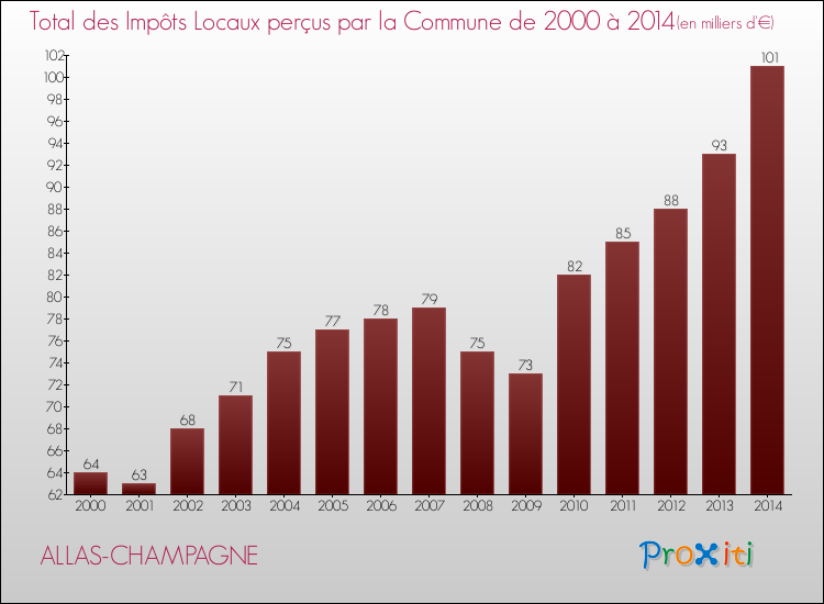 Evolution des Impôts Locaux pour la commune de ALLAS-CHAMPAGNE de 2000 à 2014 Evolution des Impôts Locaux pour ALLAS-CHAMPAGNE de 2000 à 2014