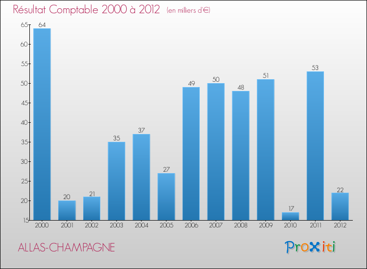 Evolution du résultat comptable pour la commune de ALLAS-CHAMPAGNE de 2000 à 2012 Evolution du résultat comptable pour ALLAS-CHAMPAGNE de 2000 à 2012