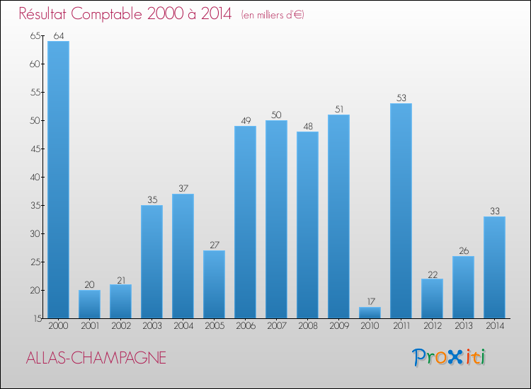 Evolution du résultat comptable pour la commune de ALLAS-CHAMPAGNE de 2000 à 2014 Evolution du résultat comptable pour ALLAS-CHAMPAGNE de 2000 à 2014