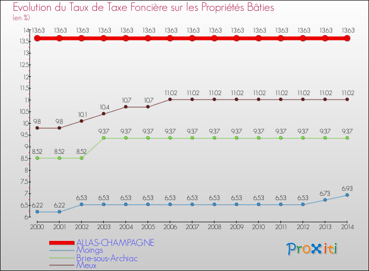 Evolution du taux de la taxe foncière sur le bati pour ALLAS-CHAMPAGNE et les communes proches de 2000 à 2014 Comparaison des taux de taxe foncière sur le bati pour ALLAS-CHAMPAGNE et les communes voisines de 2000 à 2014