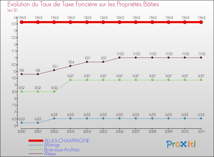 Evolution du taux de la taxe foncière sur le bati pour ALLAS-CHAMPAGNE et les communes proches Comparaison des taux de taxe foncière sur le bati pour ALLAS-CHAMPAGNE et les communes voisines