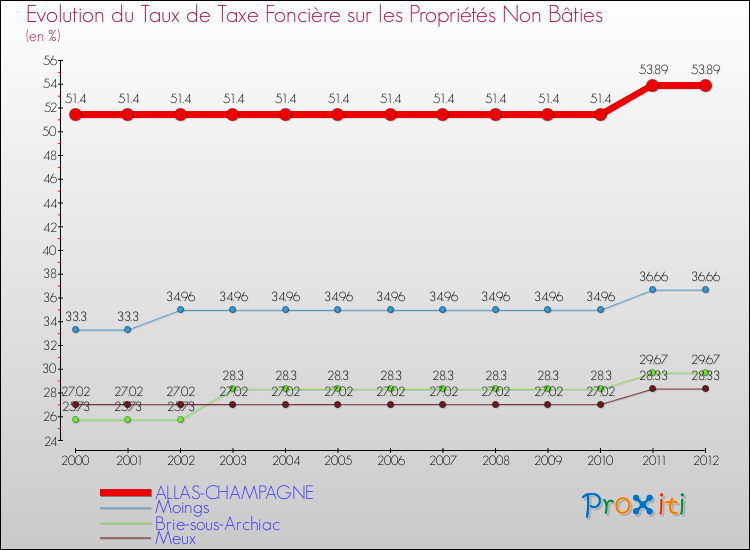 Evolution du taux de la taxe foncière sur les immeubles et terrains non batis pour ALLAS-CHAMPAGNE et les communes proches de 2000 à 2012 Comparaison des taux de la taxe foncière sur les immeubles et terrains non batis pour ALLAS-CHAMPAGNE et les communes voisines de 2000 à 2012