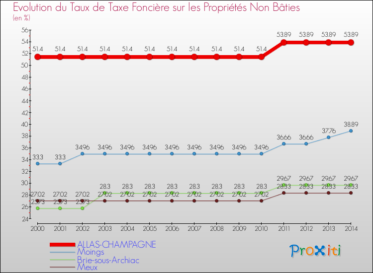 Evolution du taux de la taxe foncière sur les immeubles et terrains non batis pour ALLAS-CHAMPAGNE et les communes proches de 2000 à 2014 Comparaison des taux de la taxe foncière sur les immeubles et terrains non batis pour ALLAS-CHAMPAGNE et les communes voisines de 2000 à 2014