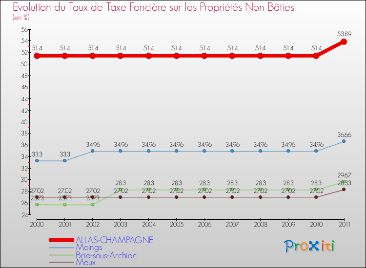 Evolution du taux de la taxe foncière sur les immeubles et terrains non batis pour ALLAS-CHAMPAGNE et les communes proches Comparaison des taux de la taxe foncière sur les immeubles et terrains non batis pour ALLAS-CHAMPAGNE et les communes voisines