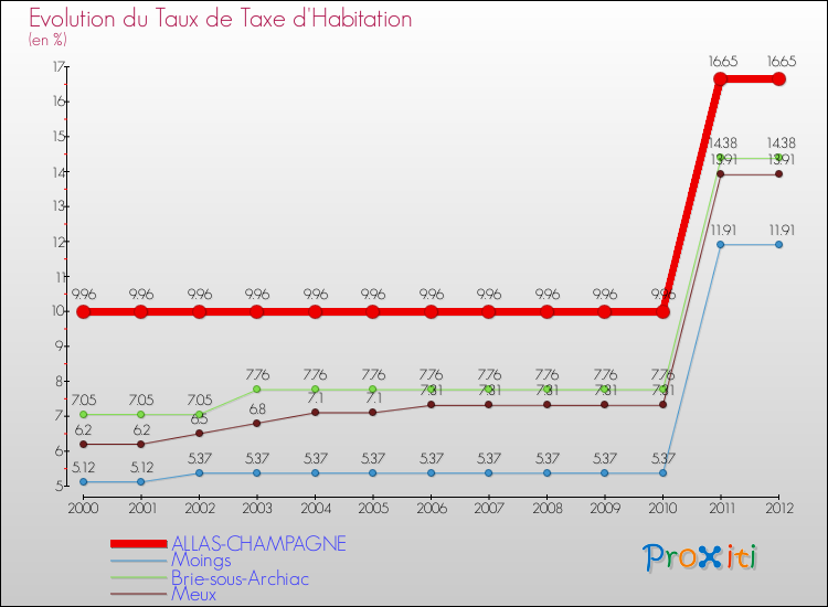 Evolution du taux de la taxe d'habitation pour ALLAS-CHAMPAGNE et les communes proches Comparaison des taux de la taxe d'habitation pour ALLAS-CHAMPAGNE et les communes voisines