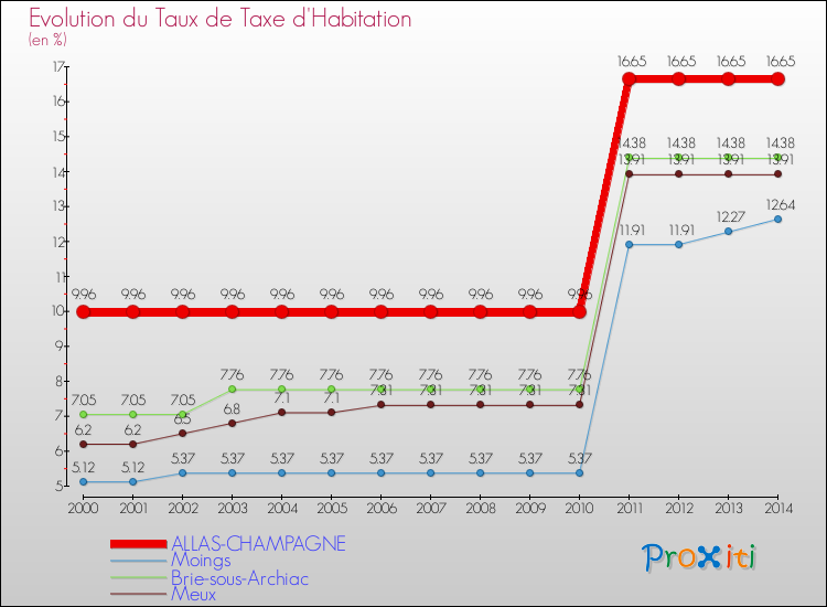 Evolution du taux de la taxe d'habitation pour ALLAS-CHAMPAGNE et les communes proches de 2000 à 2014 Comparaison des taux de la taxe d'habitation pour ALLAS-CHAMPAGNE et les communes voisines de 2000 à 2014