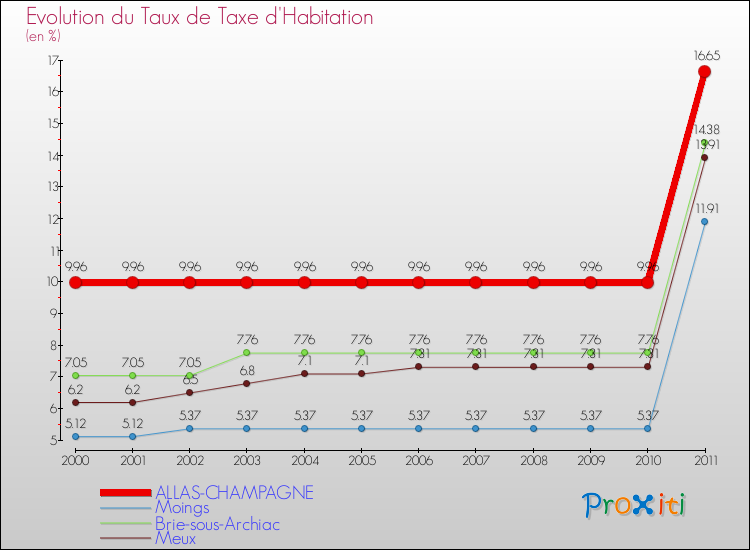 Evolution du taux de la taxe d'habitation pour ALLAS-CHAMPAGNE et les communes proches Comparaison des taux de la taxe d'habitation pour ALLAS-CHAMPAGNE et les communes voisines