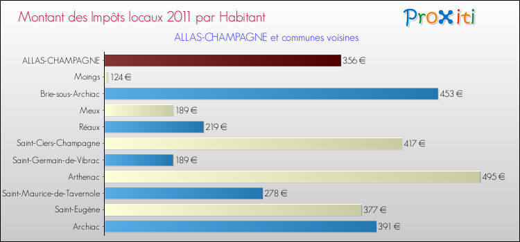 Montant des impôts locaux par Habitant pour ALLAS-CHAMPAGNE et les communes proches Comparaison des impôts locaux par habitant pour ALLAS-CHAMPAGNE et les communes voisines