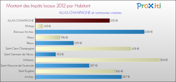 Montant des impôts locaux par Habitant pour ALLAS-CHAMPAGNE et les communes proches Comparaison des impôts locaux par habitant pour ALLAS-CHAMPAGNE et les communes voisines