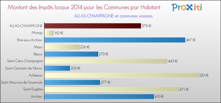 Montant des impôts locaux par Habitant pour ALLAS-CHAMPAGNE et les communes proches en 2014 Comparaison des impôts locaux par habitant pour ALLAS-CHAMPAGNE et les communes voisines en 2014
