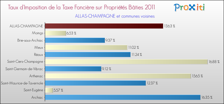 Taux d'imposition de la taxe foncière sur le bati 2011 pour ALLAS-CHAMPAGNE et les communes proches Comparaison des taux d'imposition de la taxe foncière sur le bati 2011 pour ALLAS-CHAMPAGNE et les communes voisines