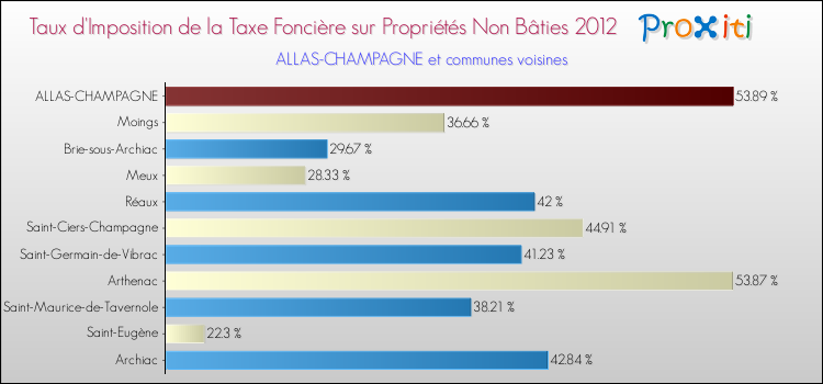 Taux d'imposition de la taxe foncière sur les immeubles et terrains non batis 2012 pour ALLAS-CHAMPAGNE et les communes proches Comparaison des taux d'imposition de la taxe foncière sur les immeubles et terrains non batis 2012 pour ALLAS-CHAMPAGNE et les communes voisines