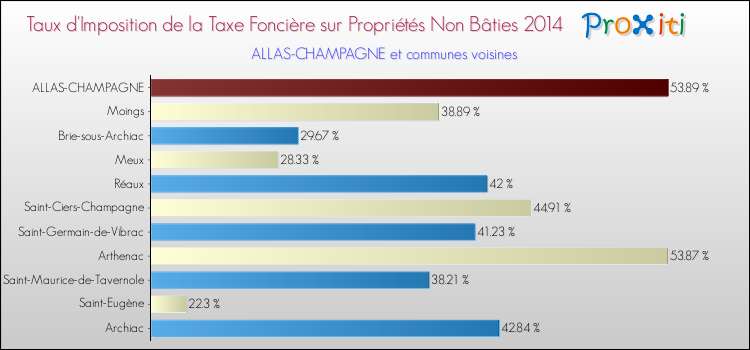 Taux d'imposition de la taxe foncière sur les immeubles et terrains non batis 2014 pour ALLAS-CHAMPAGNE et les communes proches Comparaison des taux d'imposition de la taxe foncière sur les immeubles et terrains non batis 2014 pour ALLAS-CHAMPAGNE et les communes voisines