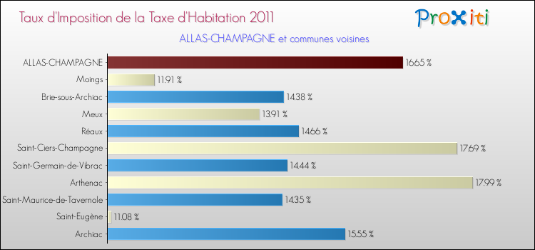 Taux d'imposition de la taxe d'habitation 2011 pour ALLAS-CHAMPAGNE et les communes proches Comparaison des taux d'imposition de la taxe d'habitation 2011 pour ALLAS-CHAMPAGNE et les communes voisines