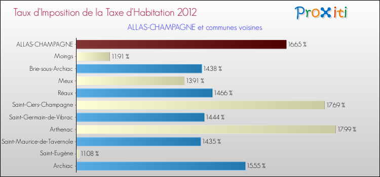 Taux d'imposition de la taxe d'habitation 2012 pour ALLAS-CHAMPAGNE et les communes proches Comparaison des taux d'imposition de la taxe d'habitation 2012 pour ALLAS-CHAMPAGNE et les communes voisines