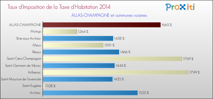 Taux d'imposition de la taxe d'habitation 2014 pour ALLAS-CHAMPAGNE et les communes proches Comparaison des taux d'imposition de la taxe d'habitation 2014 pour ALLAS-CHAMPAGNE et les communes voisines