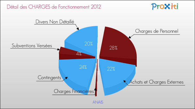 Décomposition des Charges de Fonctionnement 2012 de la commune de ANAIS Charges de Fonctionnement 2012 pour la commune de ANAIS