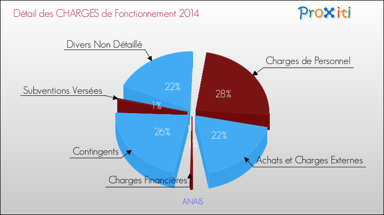 Décomposition des Charges de Fonctionnement 2014 de la commune de ANAIS Charges de Fonctionnement 2014 pour la commune de ANAIS